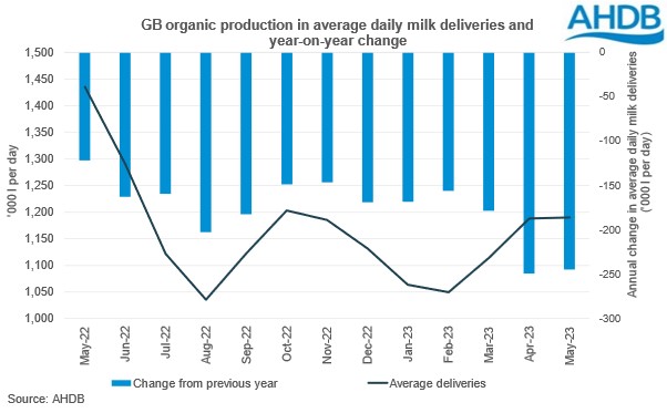 Organic milk deliveries are significantly behind 2022